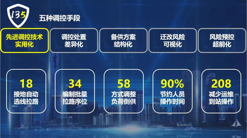 國網保定供電公司 以135電網安全管控新模式，全面服務雄安電網建設與軟件技術推廣